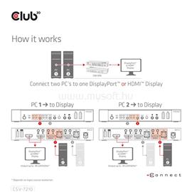 CLUB 3D KVM Switch - CSV-7210 (Dual DP, 4K60Hz, HDMI, KVM, IR távirányító) CSV-7210 small